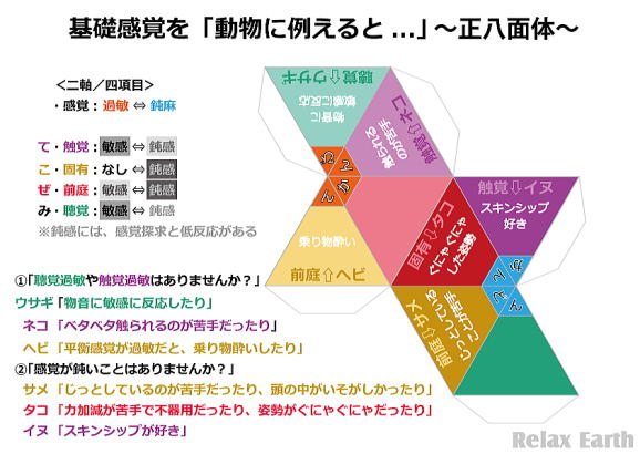 動物版感覚のシンプル問診表の正八面体展開図