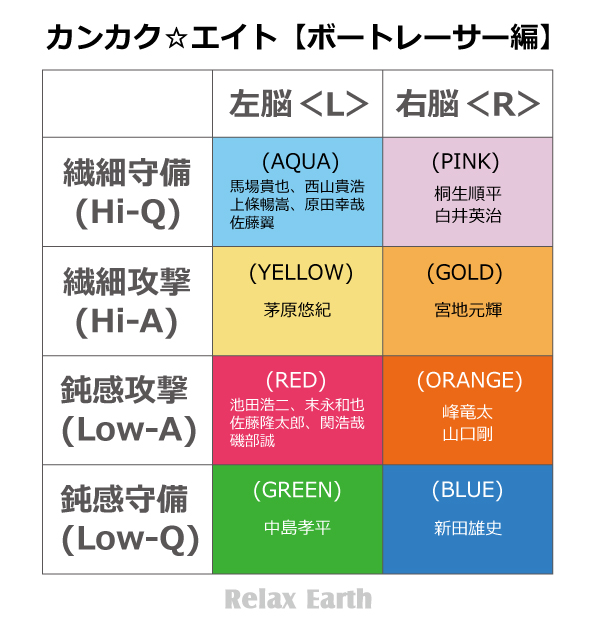 感覚８パーソナリティー（カンカク☆エイト）グランプリレーサー18人の分類表