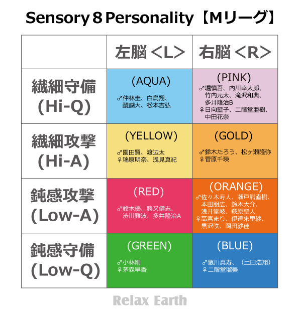 感覚８パーソナリティー（カンカク☆エイト）Mリーグ雀士36人の分類表