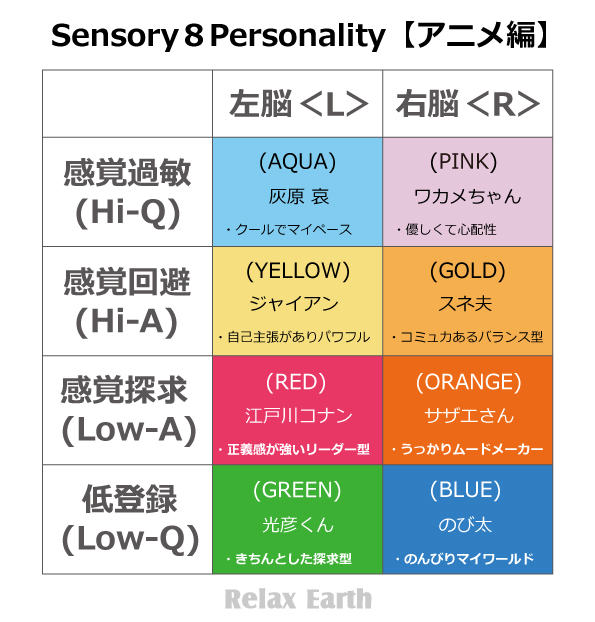 感覚８パーソナリティー（カンカク☆エイト）アニメキャラの分類表