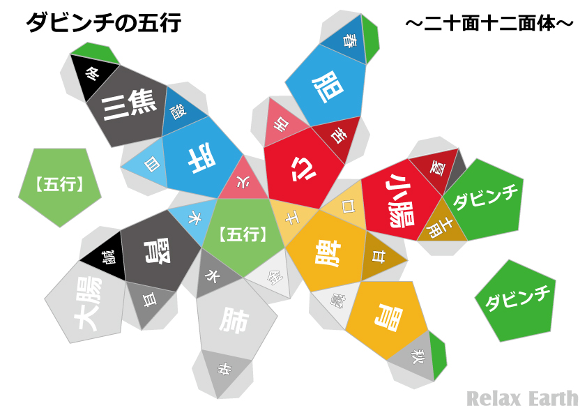 ダビンチの五行の二十面十二面体展開図