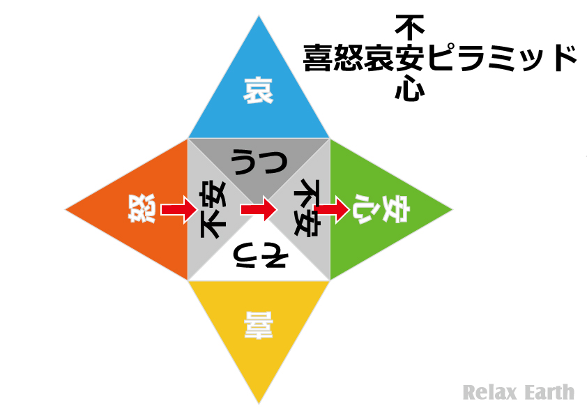怒りは不安を経由して安心に到達するピラミッド