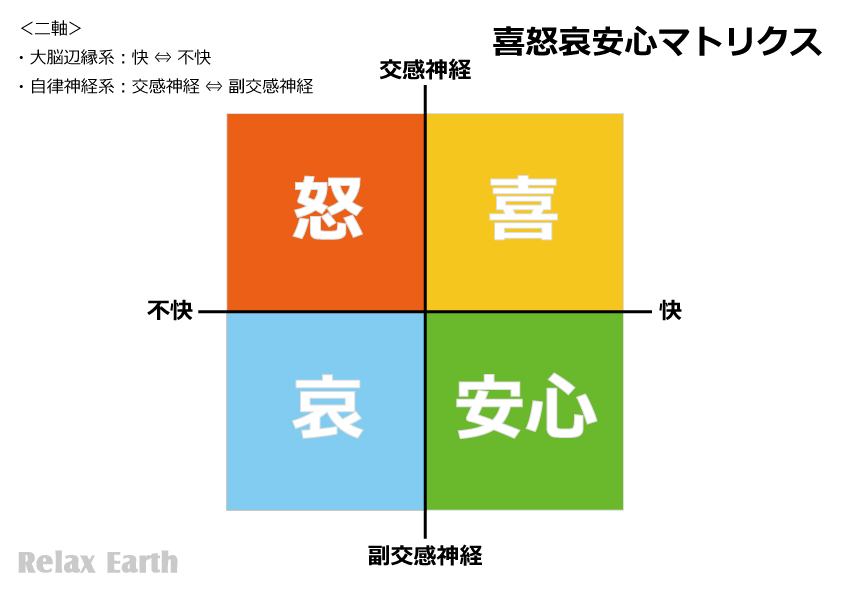 情動のマトリクス