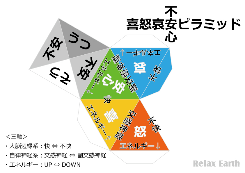 情動のピラミッド