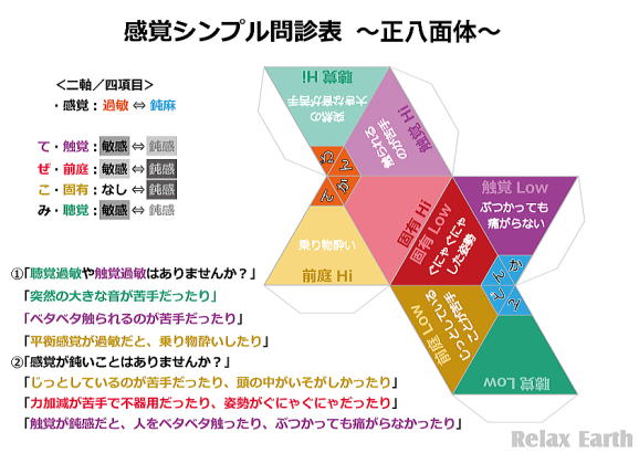 感覚シンプル問診表の正八面体展開図